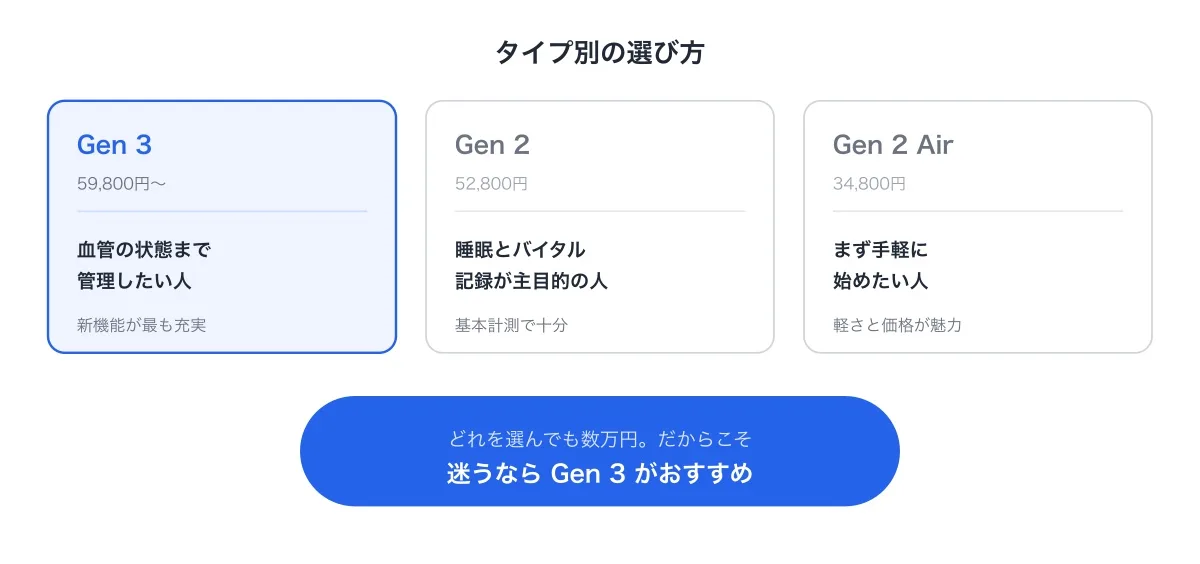 血管管理ならGen 3・基本計測ならGen 2・手軽に始めるならGen 2 Airというタイプ別の選び方と迷うならGen 3という結論を示した図