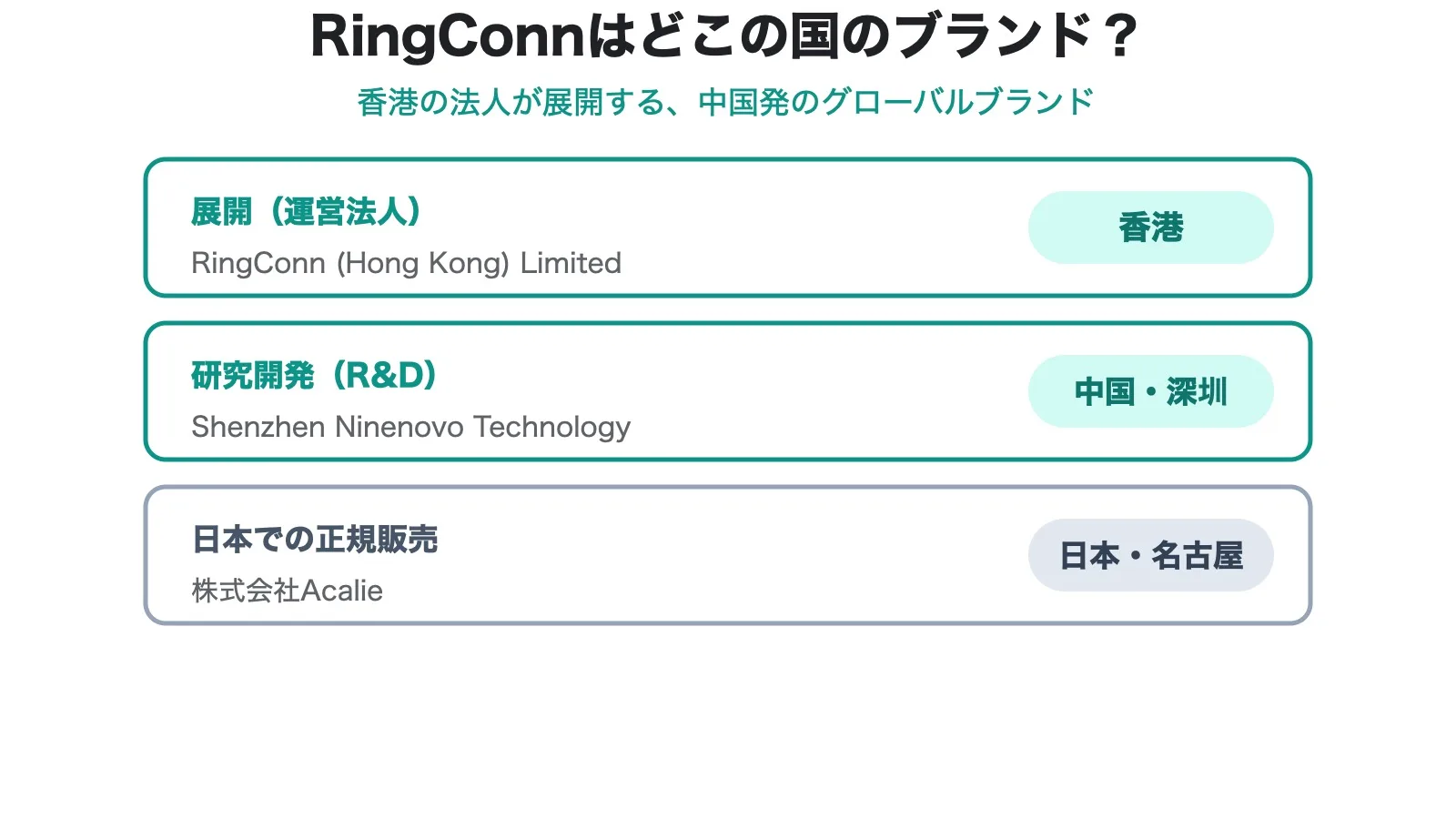 RingConnの運営法人は香港・開発は中国深圳・日本販売はAcalieという三層関係を示した図
