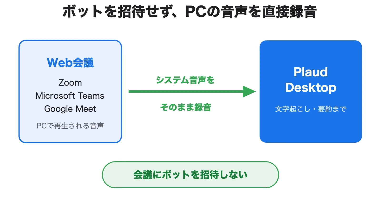 Plaud DesktopがWeb会議のシステム音声を直接録音する仕組みの図