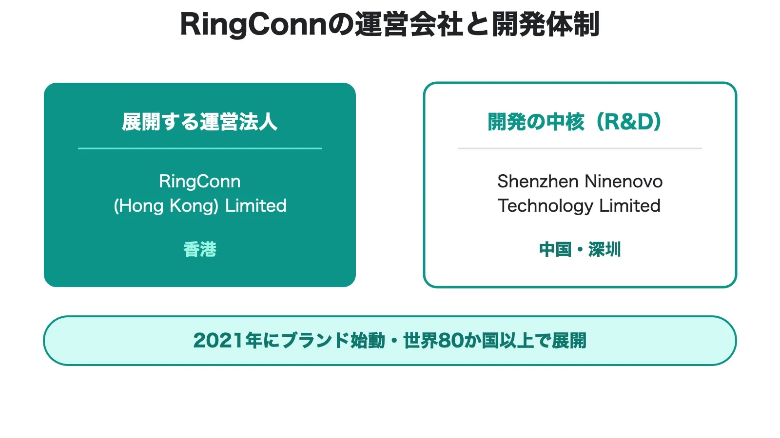 RingConnの運営法人(香港)と開発の中核(中国深圳)を整理した図