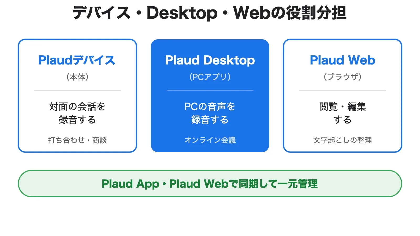 Plaudデバイス・Plaud Desktop・Plaud Webの役割分担を示した図