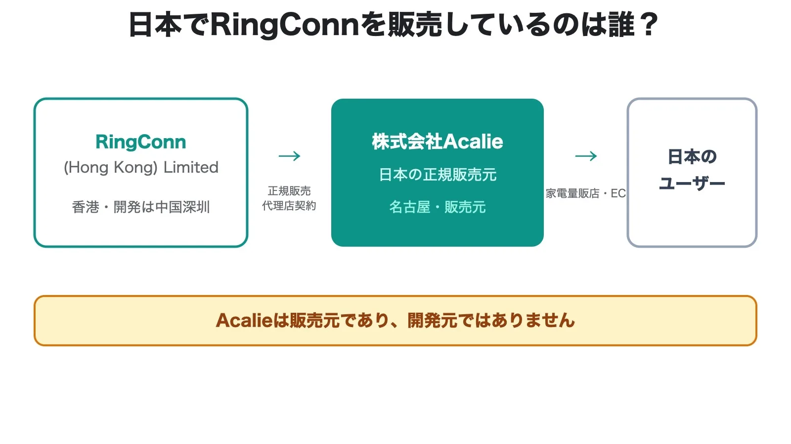 RingConnを日本で正規販売する株式会社Acalieの位置づけを示した図