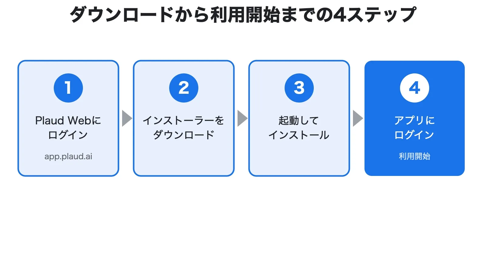 Plaud Desktopをダウンロードして使い始めるまでの4ステップの図