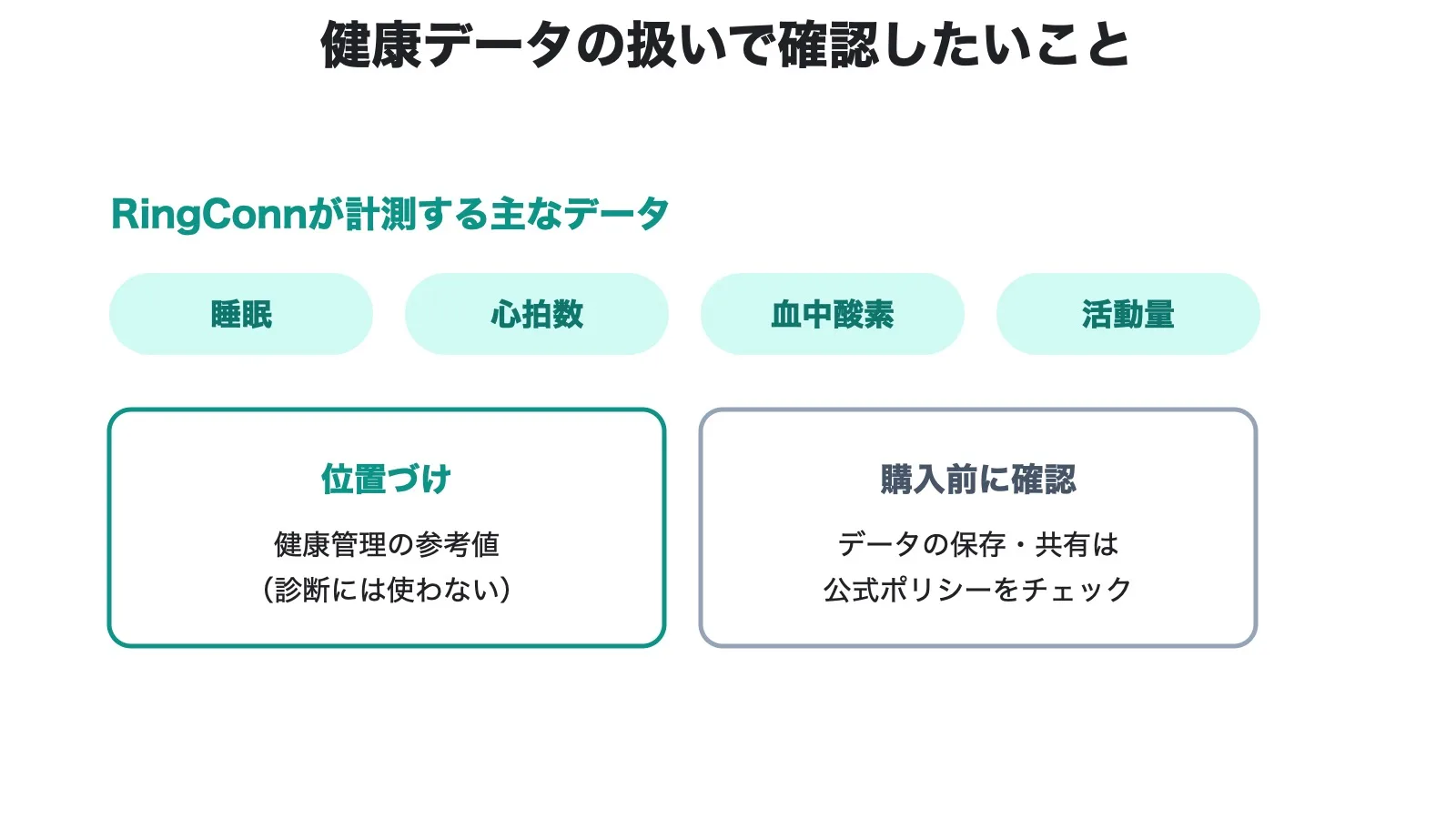 RingConnが計測する健康データと、その扱いで確認したいことを示した図