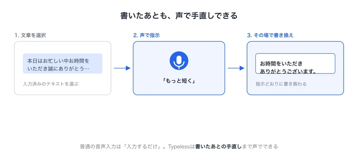 入力済みの文章を選択し声で指示するとその場で書き換わるTypelessのAI編集機能を3ステップで示した図