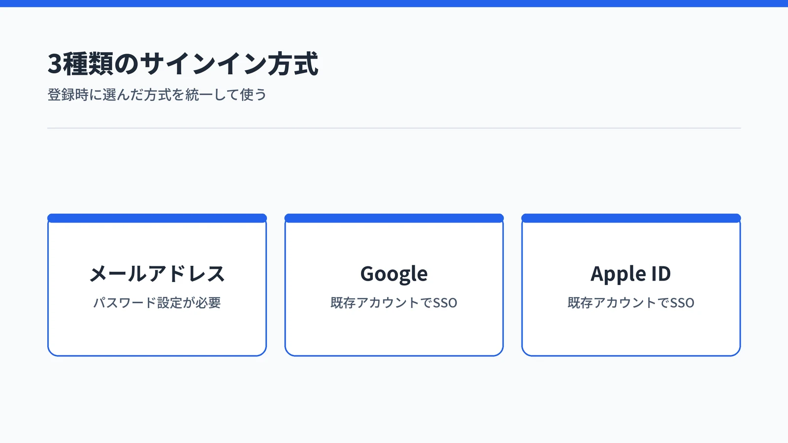 PLAUDの3種類のログイン方式（メールアドレス・Google・Apple ID）を並べたカード図