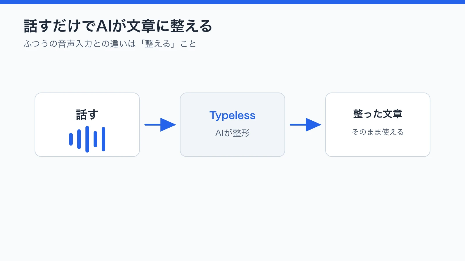 Typelessは話した言葉をAIが整形して、そのまま使える文章に変換するAI音声入力アプリだという流れを示した図