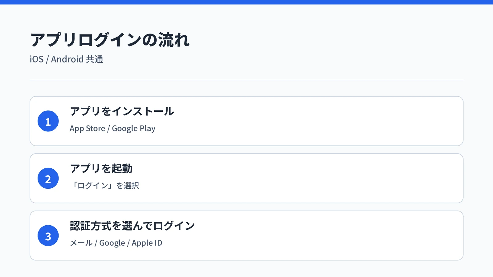 PLAUDアプリへのログイン3ステップ（インストール→起動→認証）を示す手順図