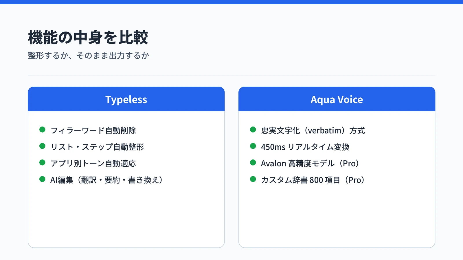 Typeless の AI 整形機能と Aqua Voice の忠実文字化機能を比較した図