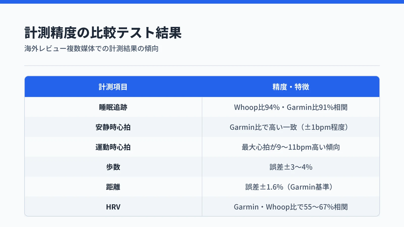 RingConn Gen 3の計測精度比較表：睡眠はWhoop比94%、安静時心拍は高精度、運動時心拍は9〜11bpm高い傾向、歩数誤差±3〜4%