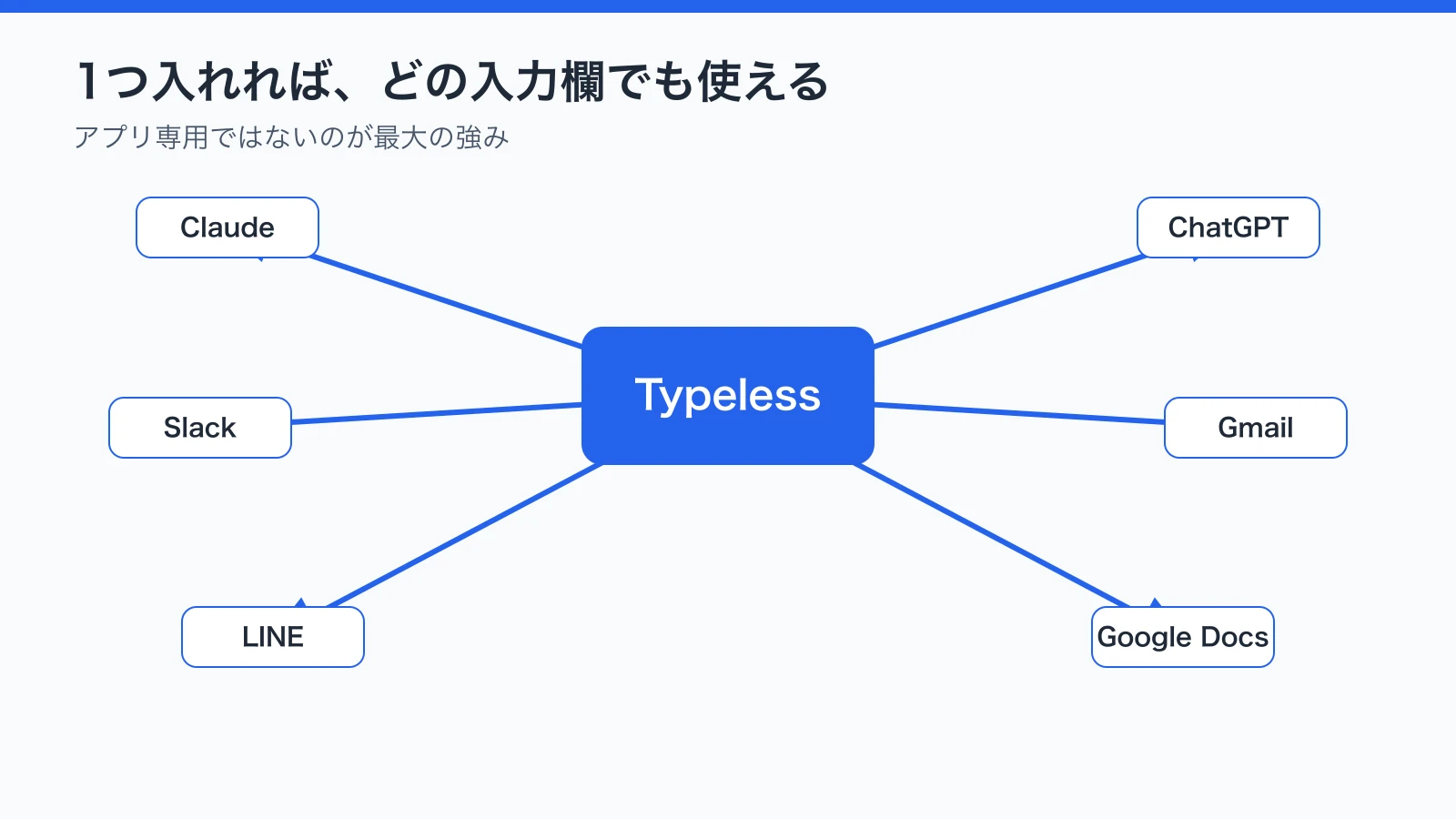 Typelessを1つ入れればClaude・ChatGPT・Slack・Gmail・LINE・Google Docsなどあらゆる入力欄で横断して使えることを示した図