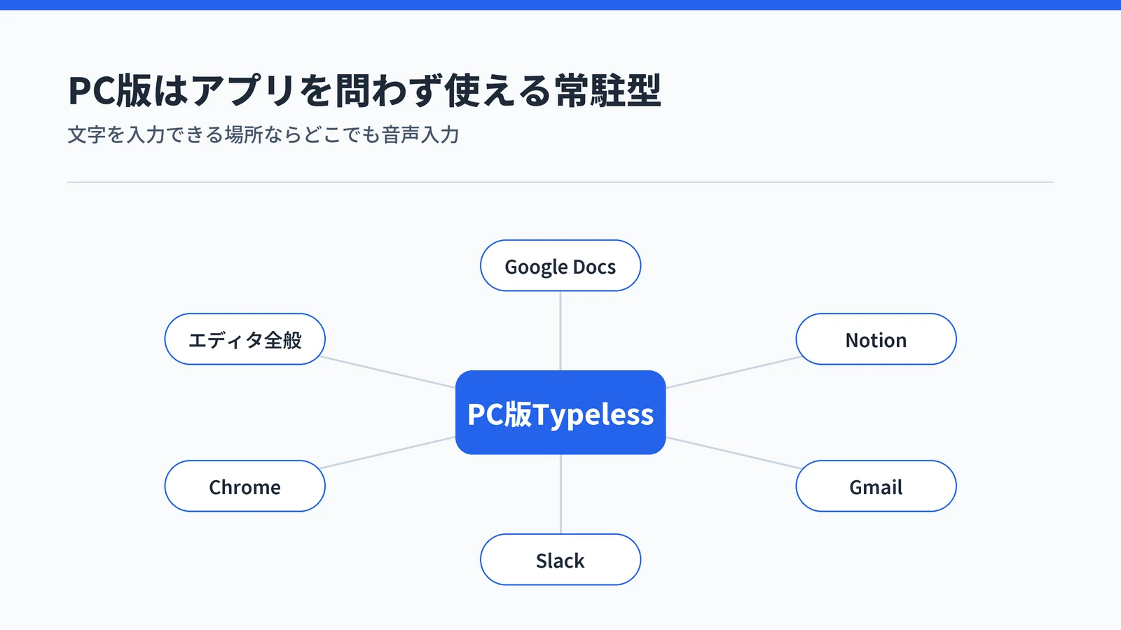 PC版TypelessがGoogle Docs・Notion・Gmail・Slack・Chromeなどアプリを問わず常駐して使えることを中心から放射する図で示した図