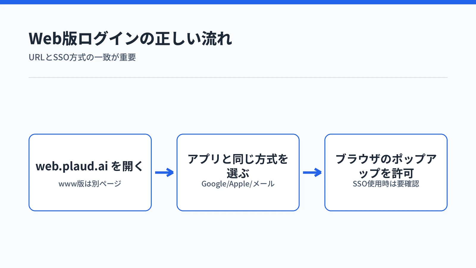 PLAUD Web版ログインの3ステップフロー（正しいURL→認証方式統一→ポップアップ許可）