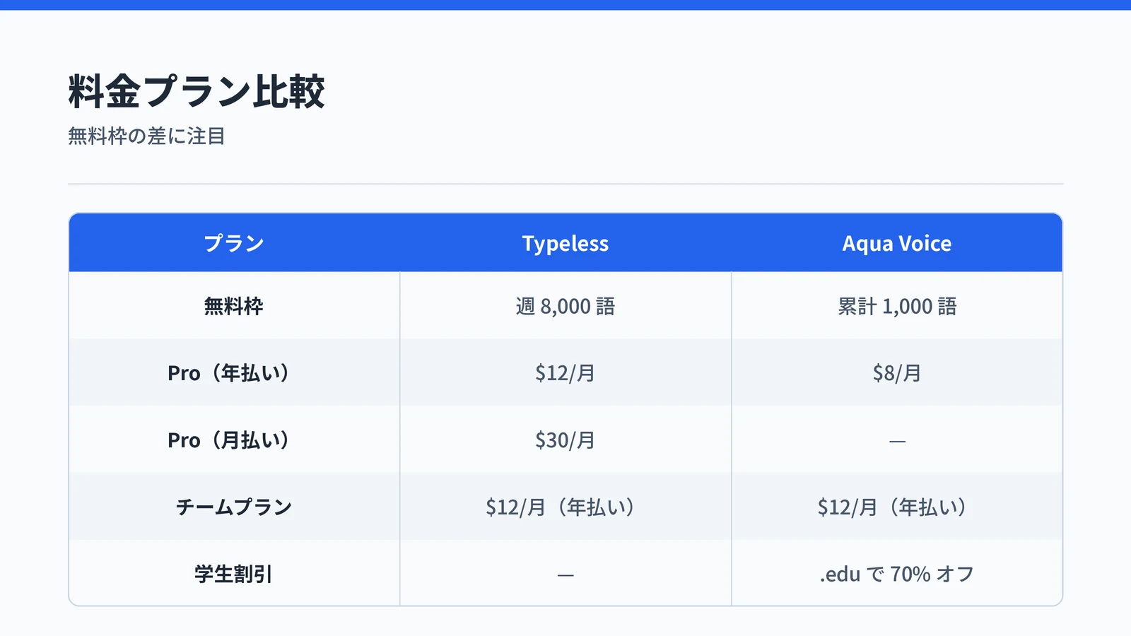Typeless と Aqua Voice の料金プランを比較した一覧表