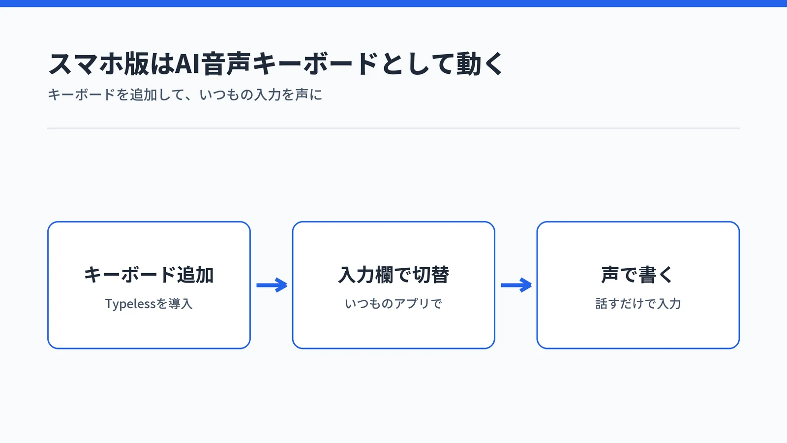 スマホ版Typelessをキーボードとして追加し、入力欄で切り替えて声で書く、という3ステップの流れを示した図
