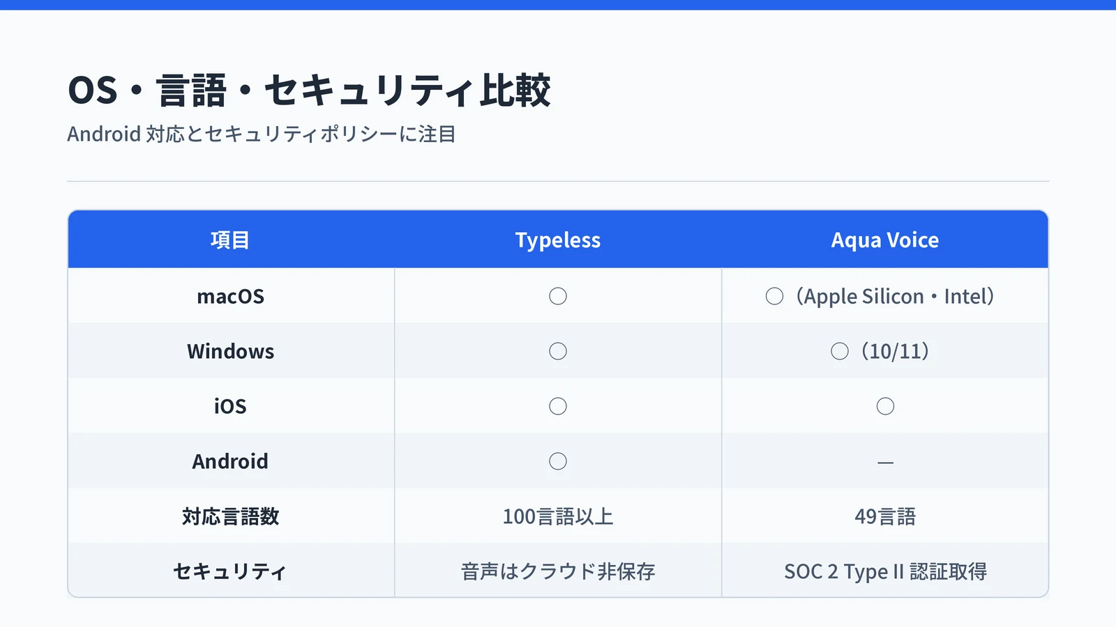 Typeless と Aqua Voice の対応OS・言語・セキュリティを比較した表