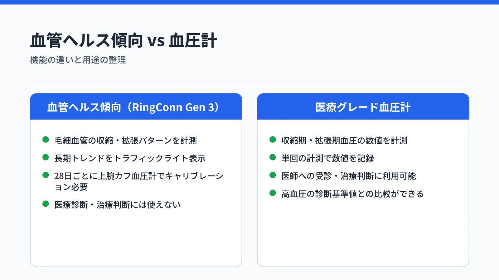 RingConn Gen 3の血管ヘルス傾向と医療グレード血圧計の違い：血管ヘルス傾向は長期トレンド把握のみで医療診断の代替にならない