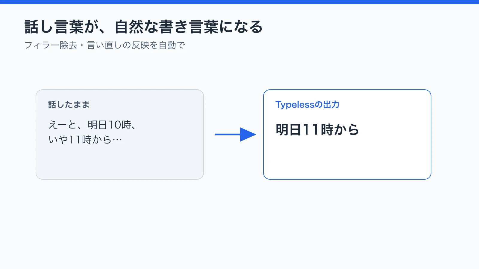 話したままの「えーと明日10時いや11時」が、Typelessで「明日11時から」という整った書き言葉になることを示した図