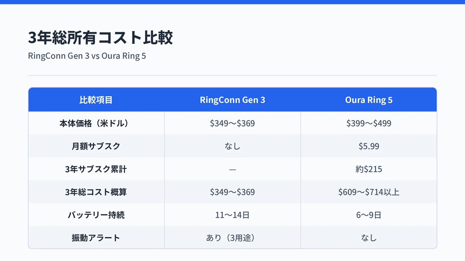 RingConn Gen 3とOura Ring 5の3年総所有コスト比較：RingConnは$349〜$369のみ、Oura Ring 5はサブスク含め$609〜$714以上