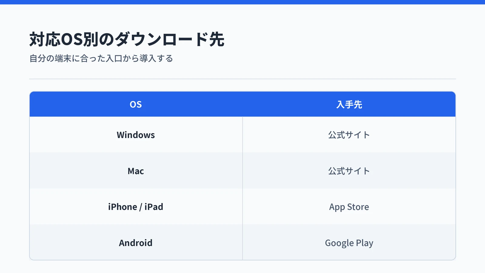 Typelessの対応OS別のダウンロード先を、Windows/Macは公式サイト、iPhone/iPadはApp Store、AndroidはGoogle Playと表で示した図
