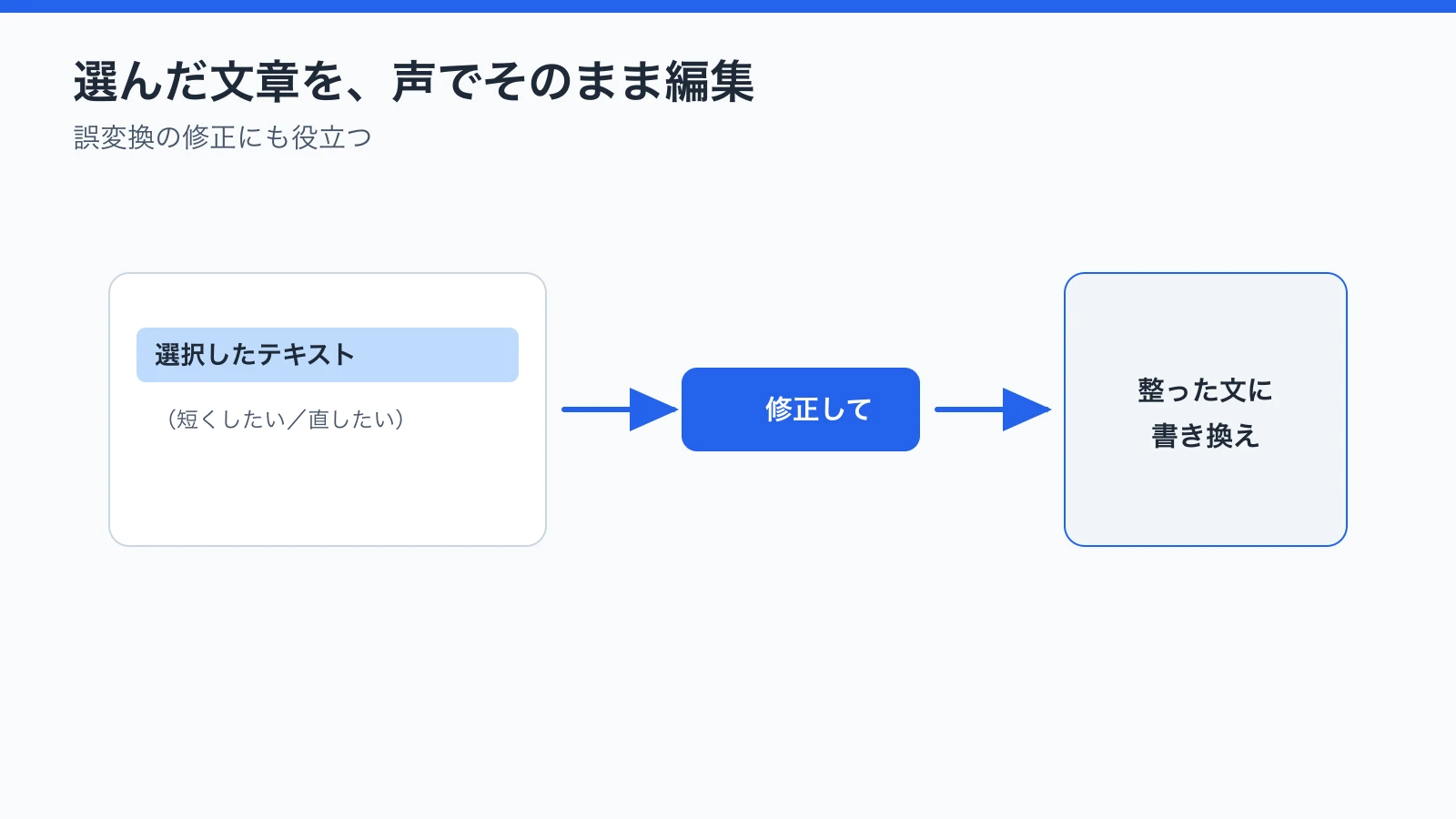 選択したテキストに声で「修正して」と指示すると整った文に書き換わる、Typelessのテキスト選択×AI編集の流れを示した図
