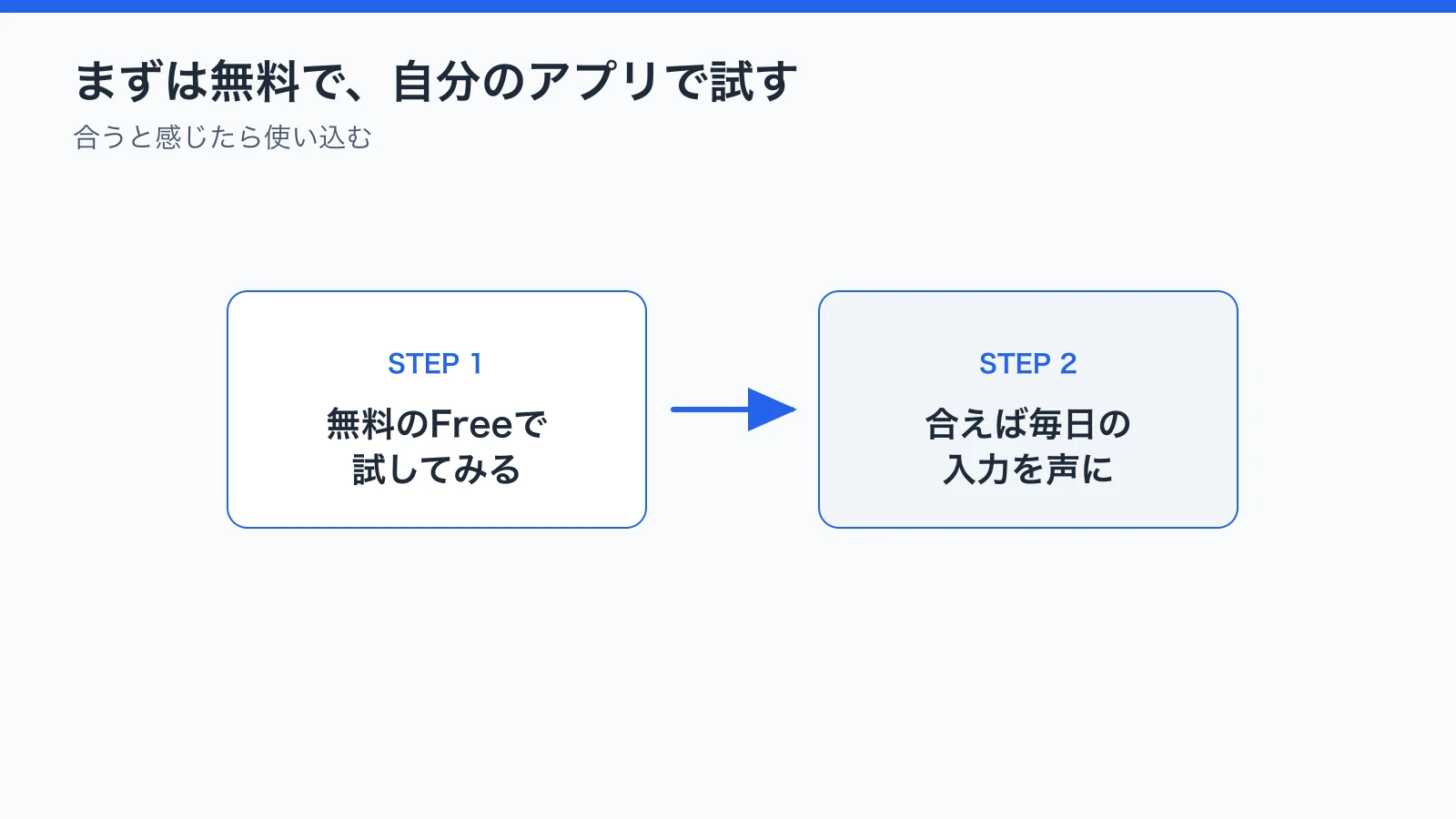 まず無料のFreeで試し、合えば毎日の入力を声に置き換えていく、というTypelessの始め方を2ステップで示したまとめ図