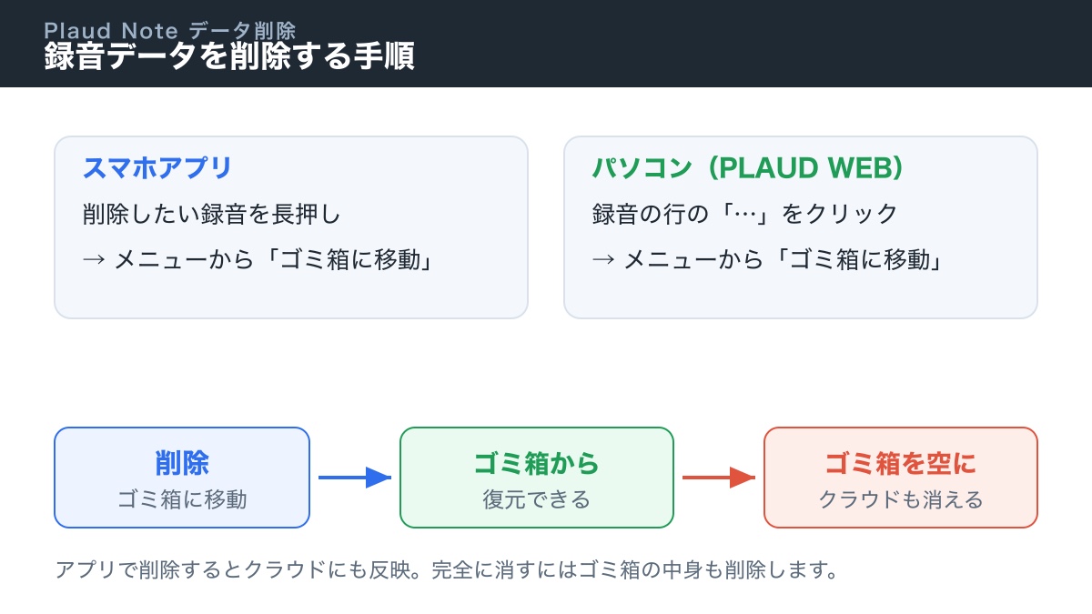 Plaud Noteで録音データを削除する手順