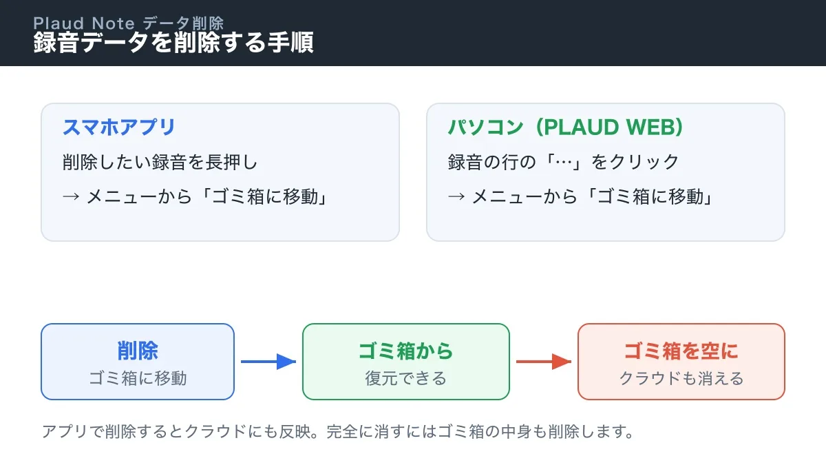 Plaud Noteで録音データを削除する手順