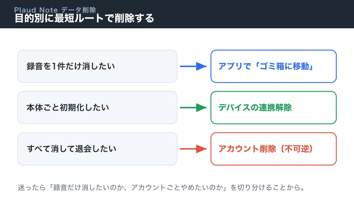 目的別に最短ルートで削除する