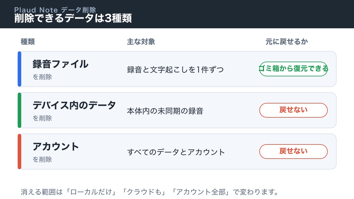 Plaud Noteで削除できるデータの3種類