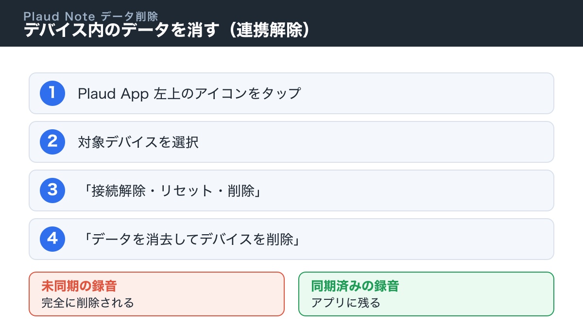 デバイスの連携解除でデバイス内データを消す