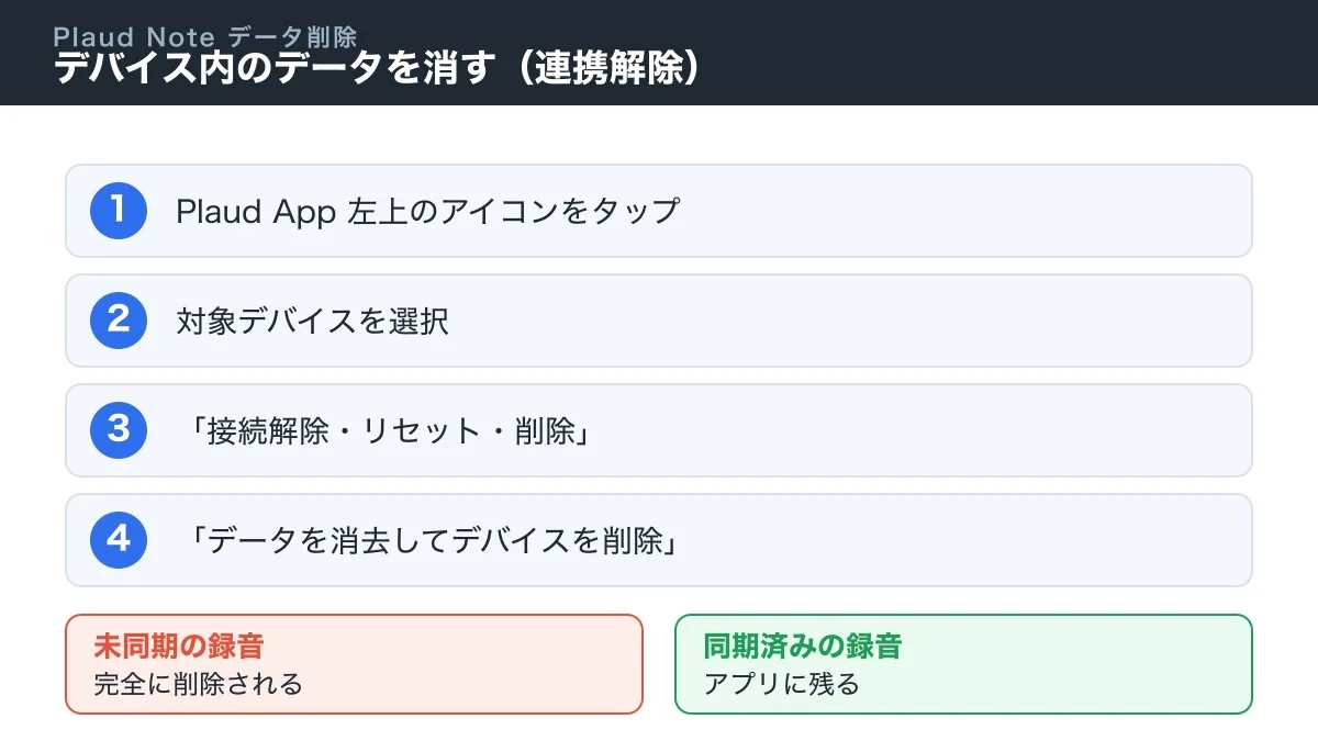 デバイスの連携解除でデバイス内データを消す