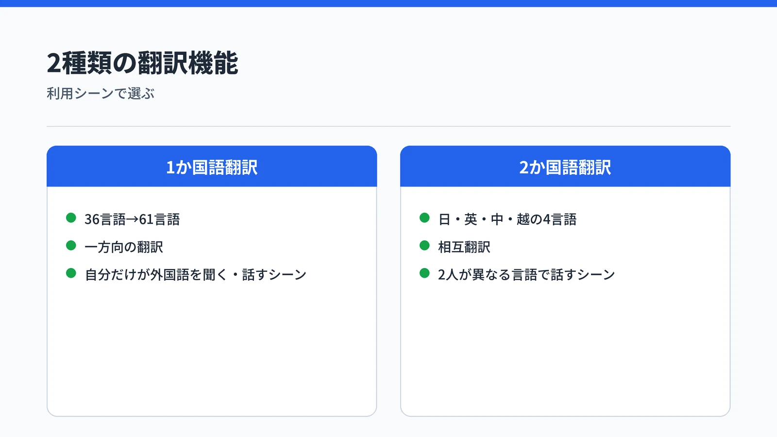 1か国語翻訳（36→61言語対応・一方向）と2か国語翻訳（日英中越の4言語・相互翻訳）の対比図