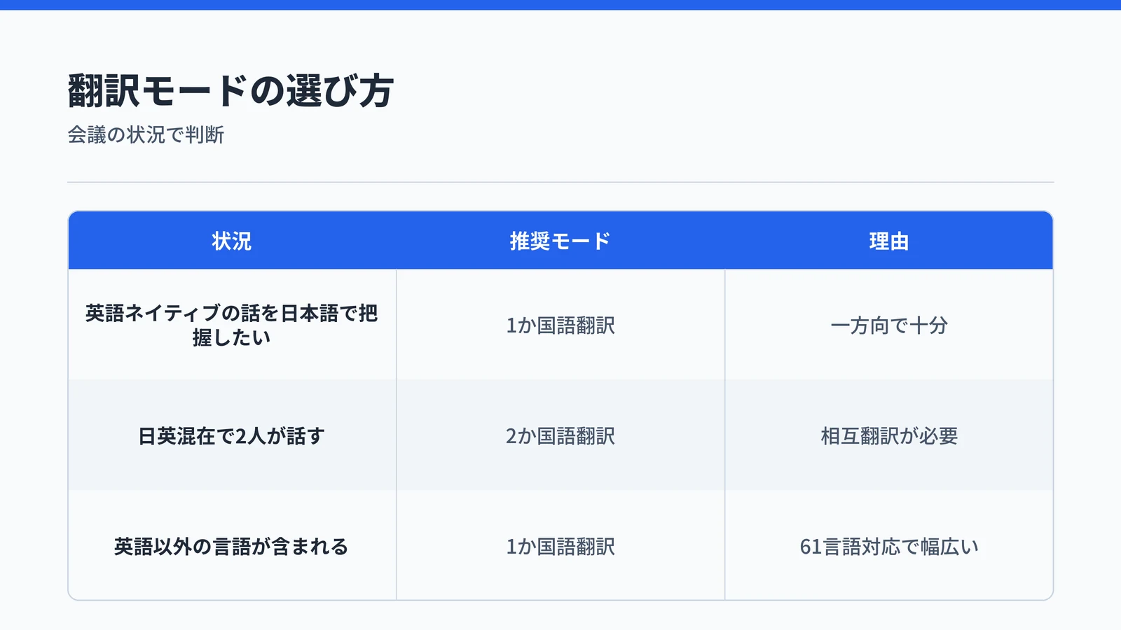英語会議でのNotta翻訳モード選び方：一方向なら1か国語翻訳、相互翻訳なら2か国語翻訳を示す対応表
