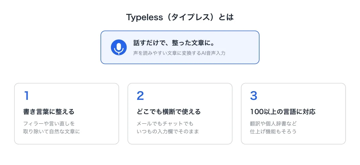 Typelessは話すだけで読みやすい文章に整えてくれるAI音声入力であることと3つの特徴を示した図