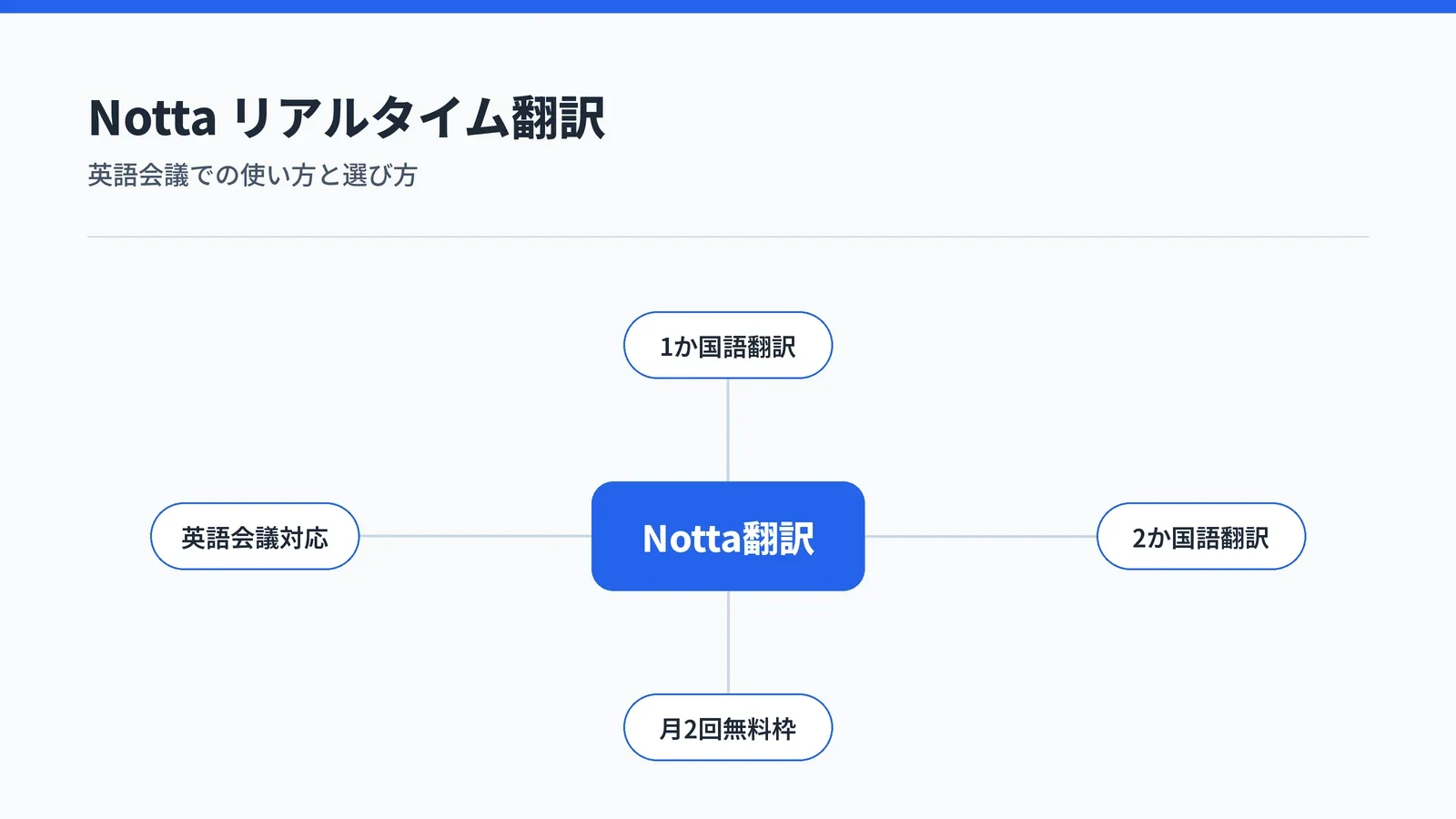 Nottaのリアルタイム翻訳機能の全体像：1か国語翻訳と2か国語翻訳、無料枠、英語会議対応を中心から放射した図