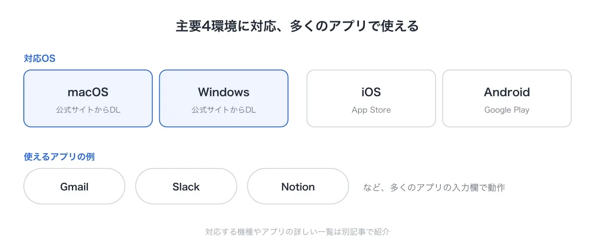 TypelessがmacOS・Windows・iOS・Androidに対応しGmailやSlackなどのアプリで使えることを示した図
