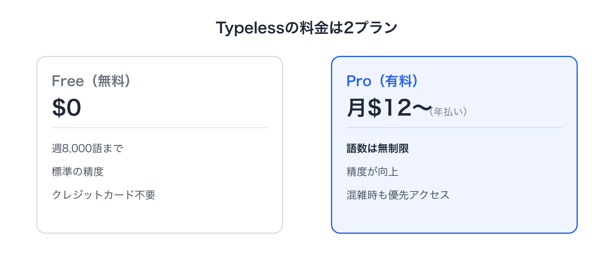 Typelessの料金はFreeとProの2プラン。Freeは週8,000語まで無料、Proは月12ドルから語数無制限という一覧図