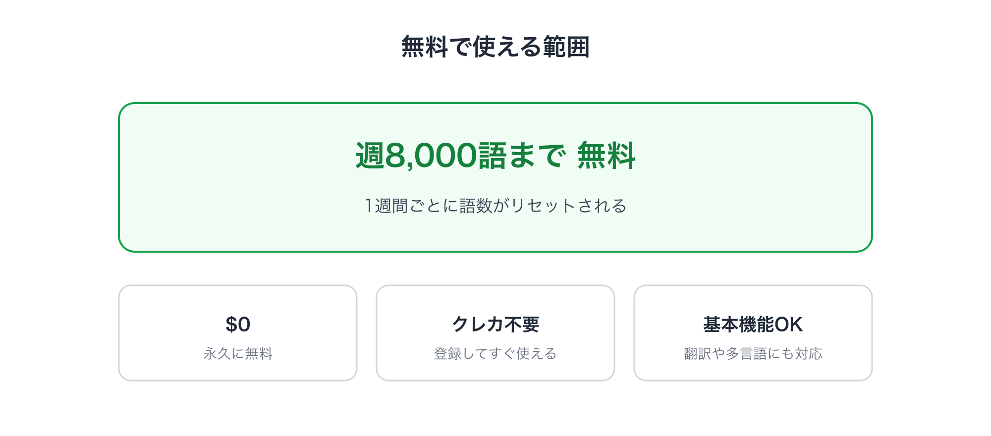 TypelessのFreeプランは週8,000語まで無料で、クレジットカード不要、基本機能も使えることを示した図