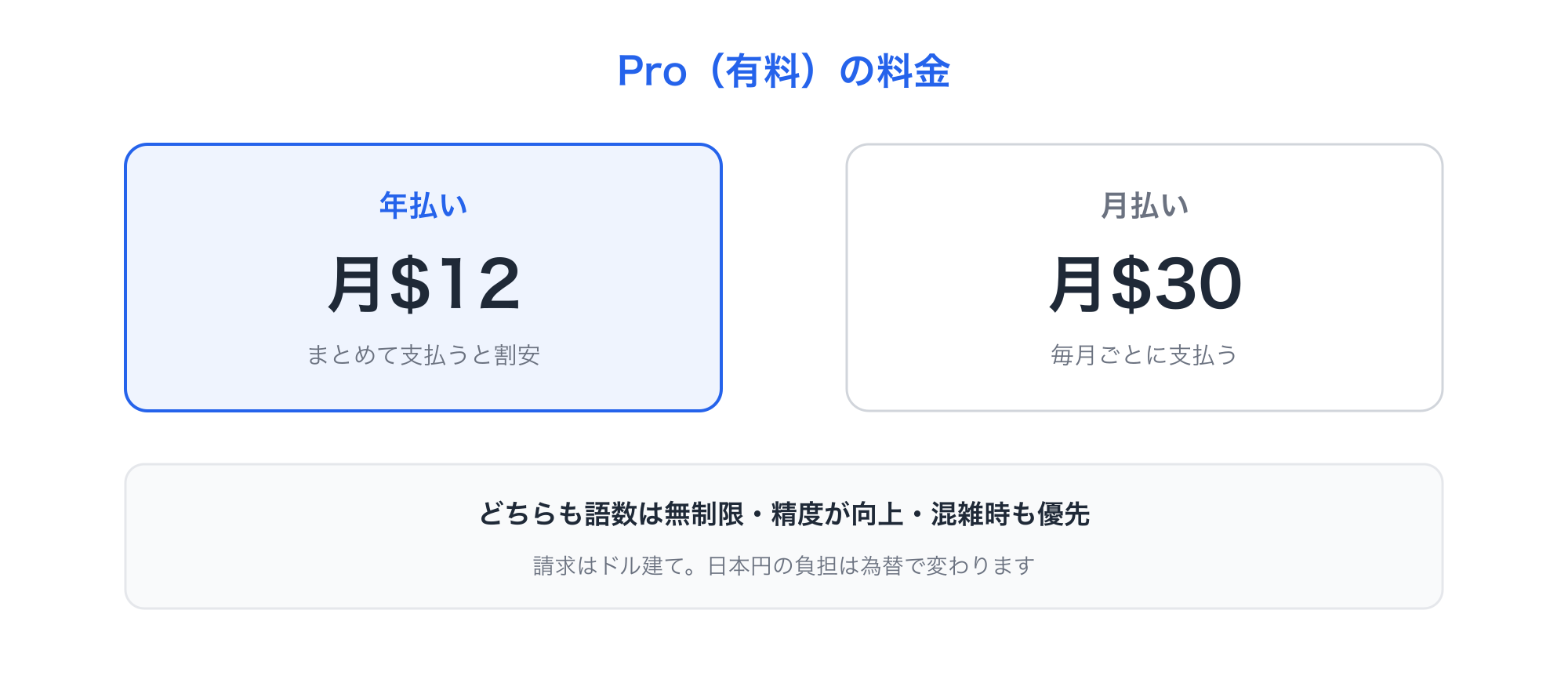TypelessのProは年払いで月12ドル、月払いで月30ドル。どちらも語数無制限で精度が向上することを示した図