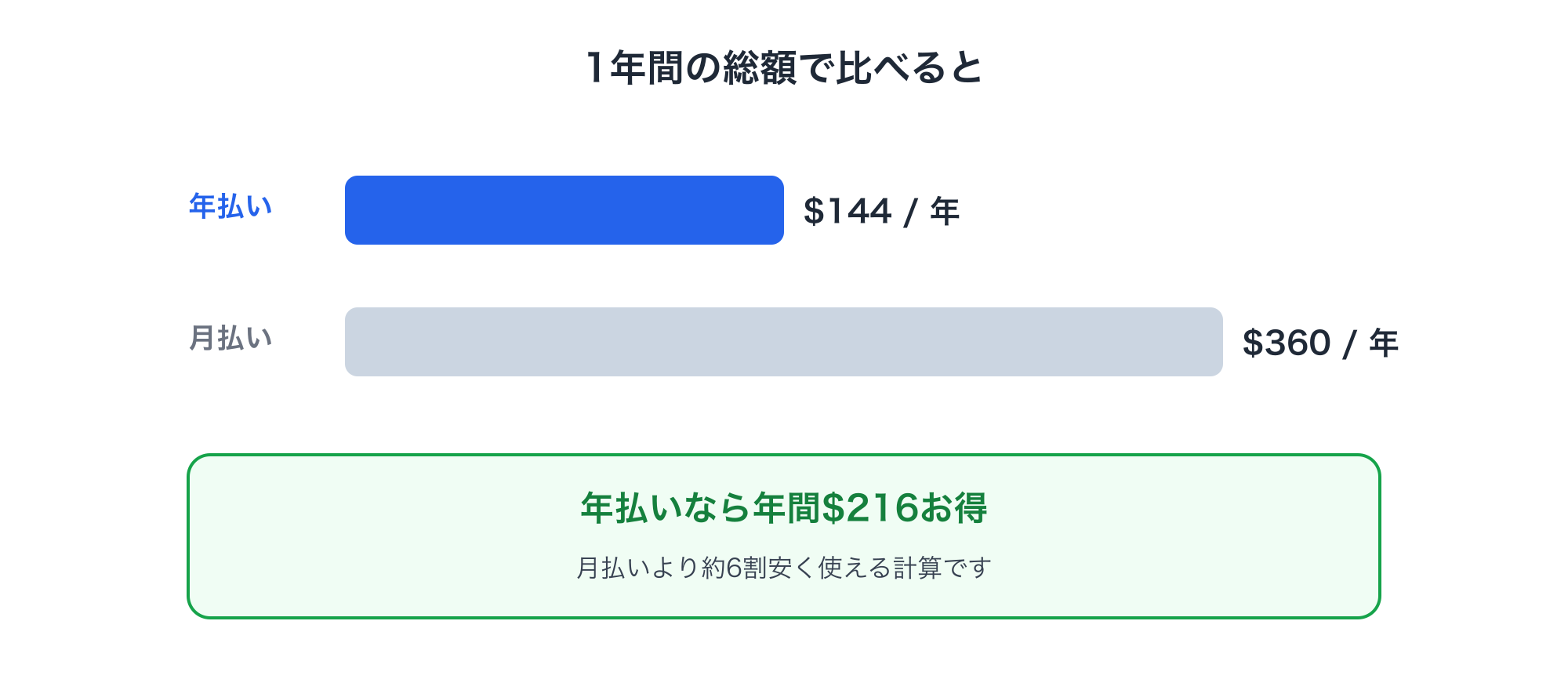 Typelessの年払いは年144ドル、月払いは年360ドルで、年払いなら年間216ドルお得になることを比較した棒グラフ