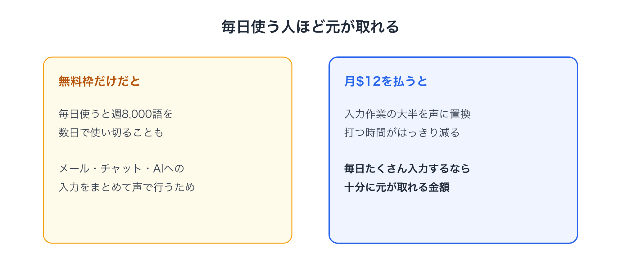 Typelessは毎日使うと無料枠をすぐ使い切るが、入力の大半を声に置き換えられるため月12ドルでも元が取れるという損益感を示した図
