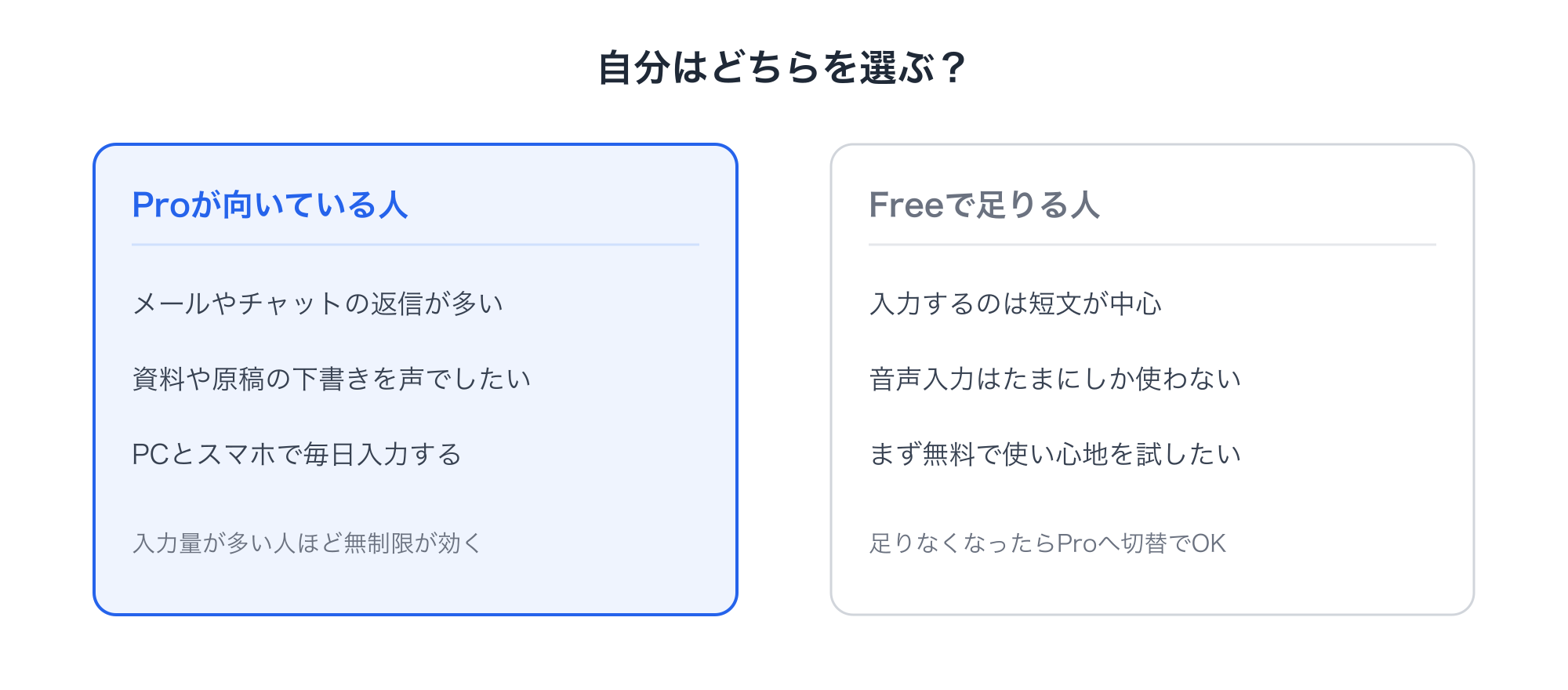 毎日たくさん入力する人はTypeless Proが向き、短文中心でたまにしか使わない人はFreeで足りるという両論の判断軸を並べた図