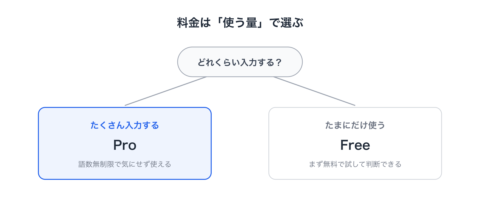 Typelessの料金は入力する量で選び、たくさん入力するならPro、たまにだけならFreeという選び方を示したまとめ図