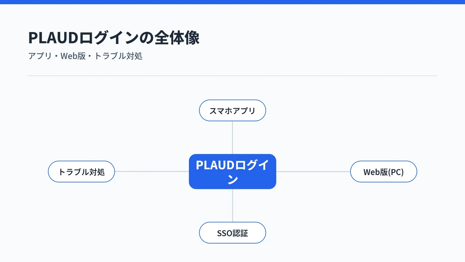PLAUDログインの4つの要素（スマホアプリ・Web版・SSO認証・トラブル対処）を示すハブ図