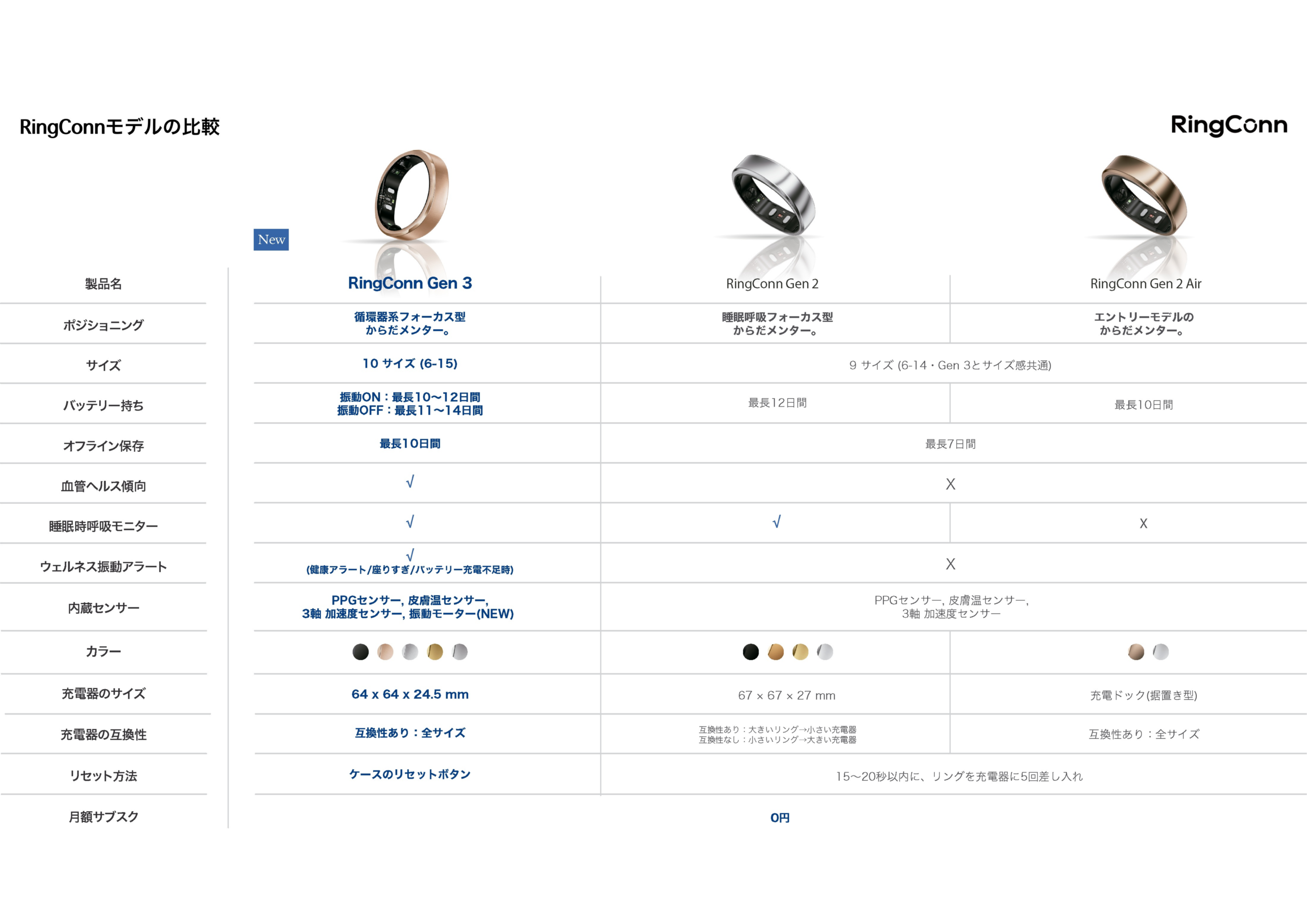 RingConn Gen 3・Gen 2・Gen 2 Airの比較表