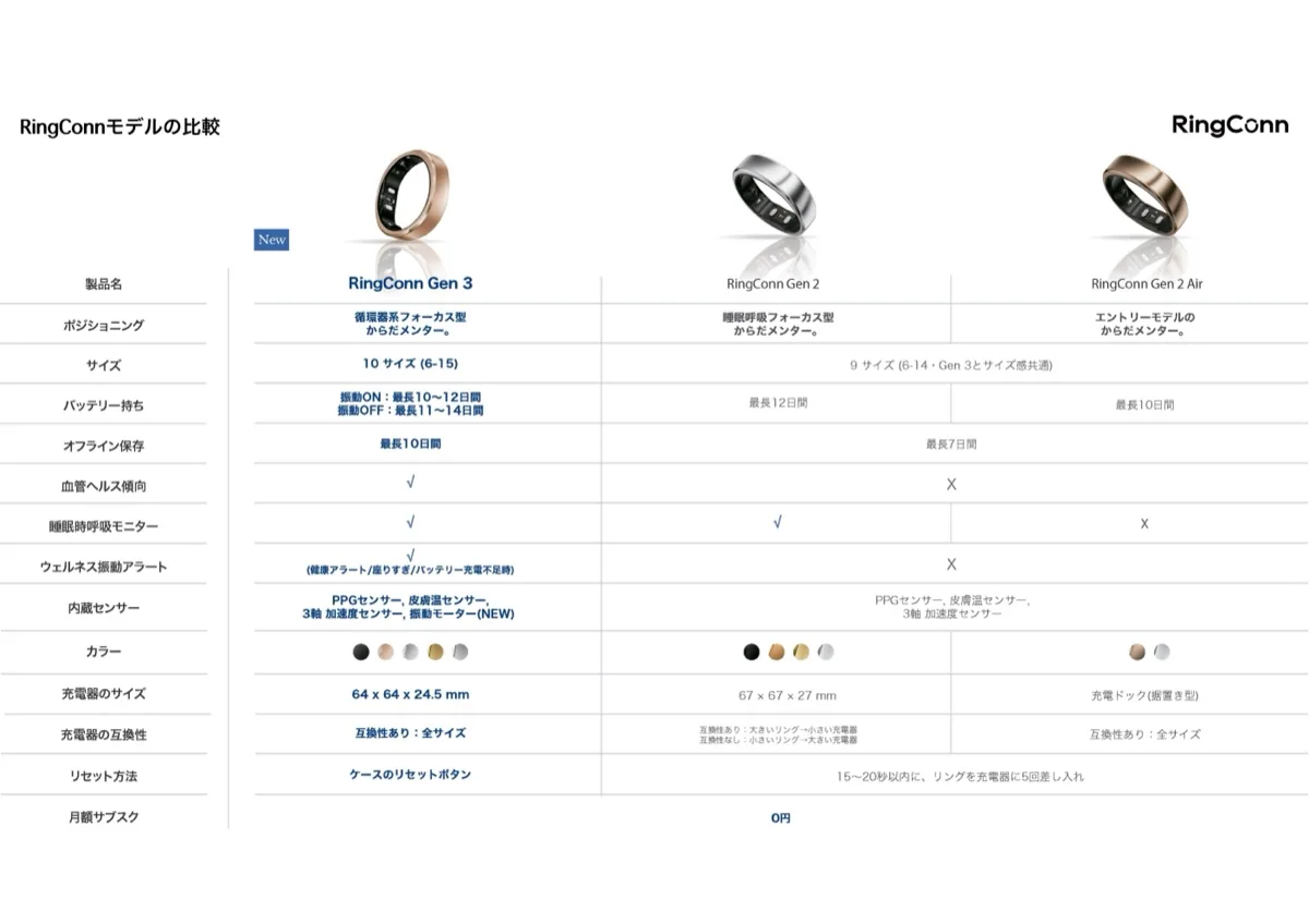 RingConn Gen 3・Gen 2・Gen 2 Airの仕様を比較した公式の一覧表