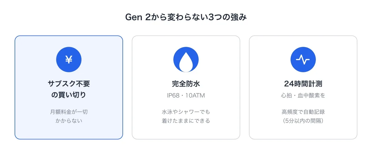 RingConnがGen 2から変わらないサブスク不要・完全防水・24時間計測の3つの強みを示した図