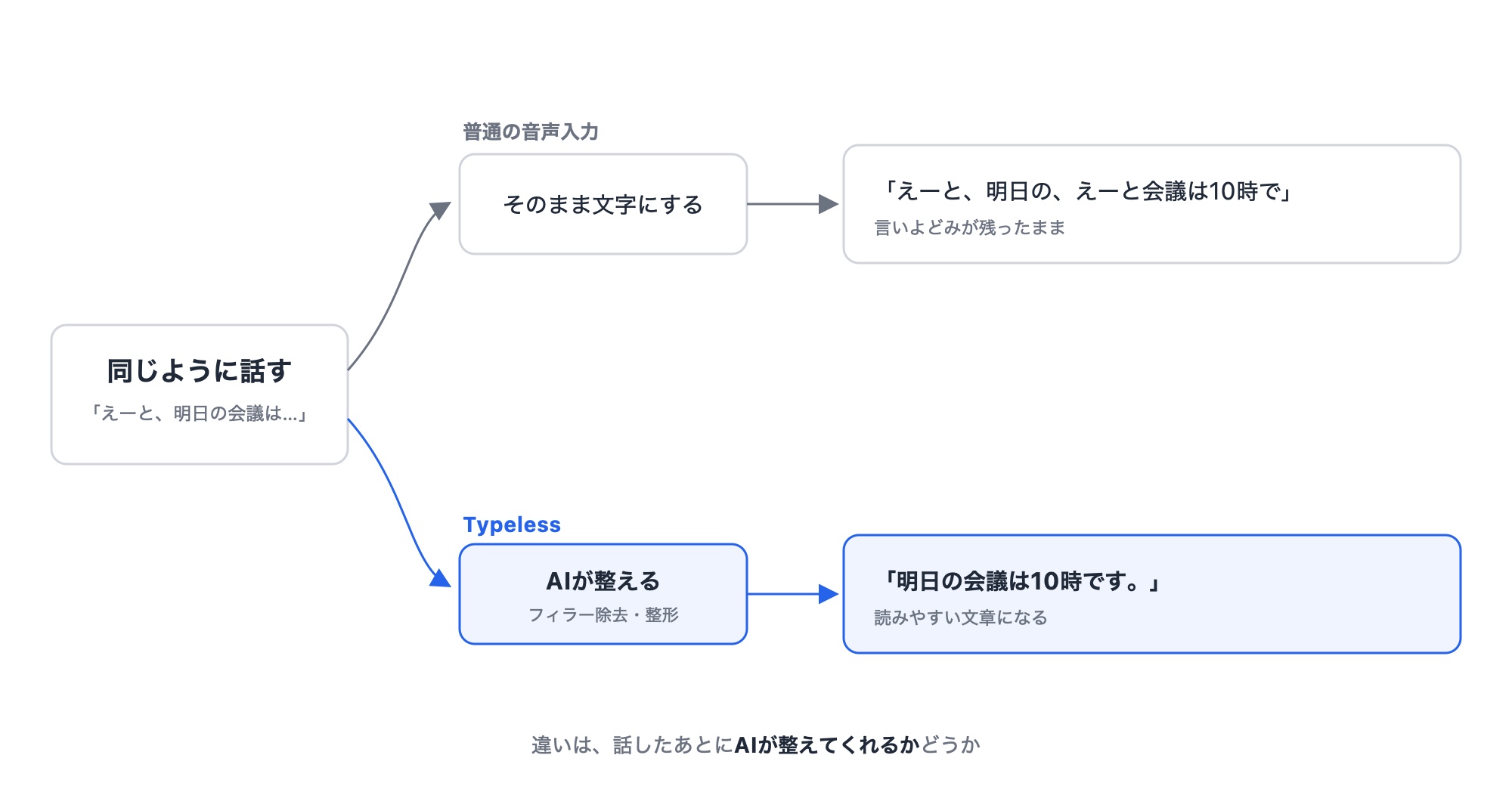 普通の音声入力とTypelessの違いを示した図