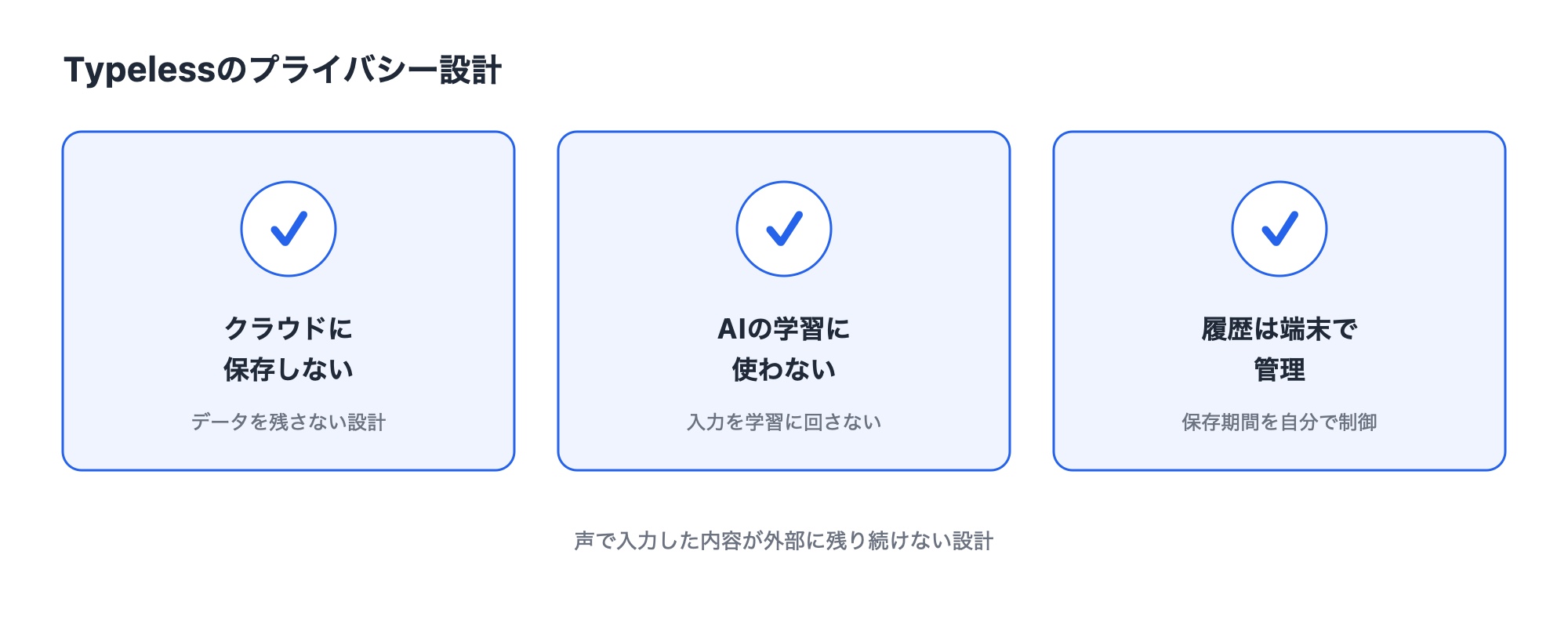 Typelessのプライバシー設計3点を示した図